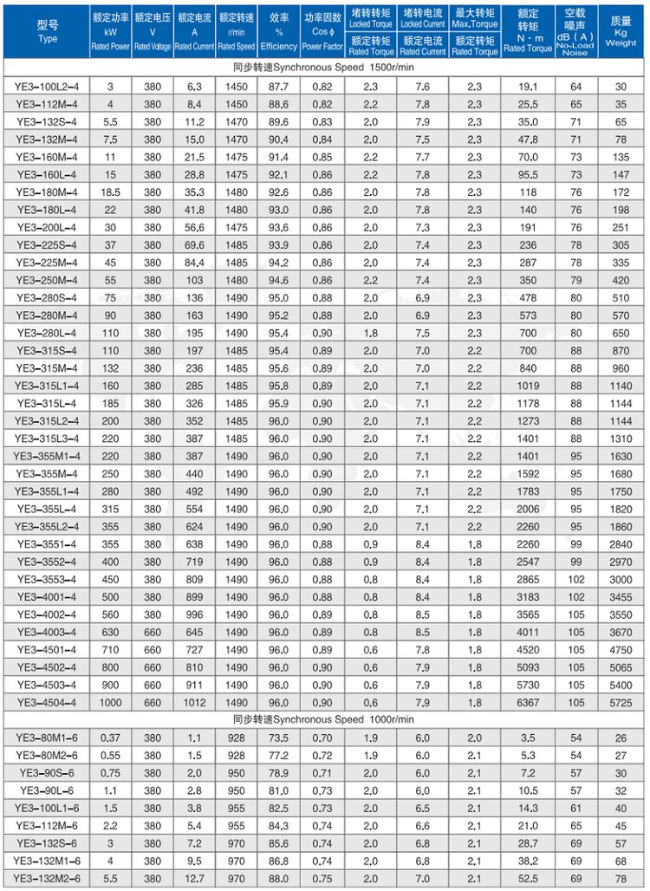 YE3-132M1-6四六极电机参数表